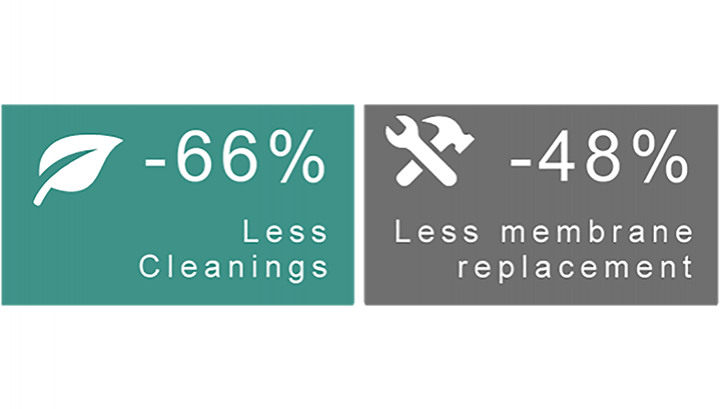 CS 127: Less annual cleanings and membrane replacement in industrial RO plant